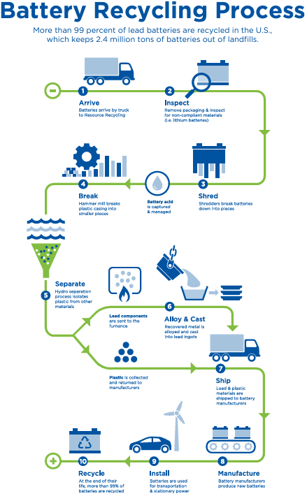 Battery Recycling Process
